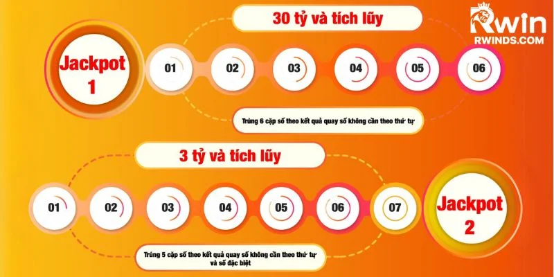 Cơ cấu giải thưởng xổ số power